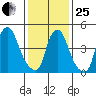 Back Creek entrance tide chart for Sunday, January 25, 2026