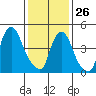 Back Creek entrance tide chart for Monday, January 26, 2026