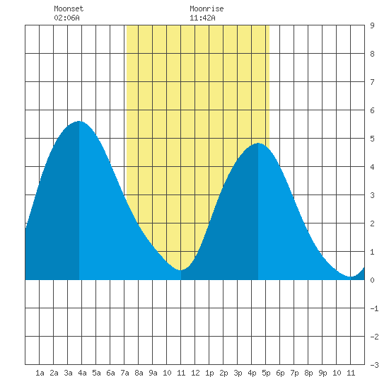Back Creek entrance tide chart for Tuesday, January 27, 2026