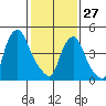 Back Creek entrance tide chart for Tuesday, January 27, 2026