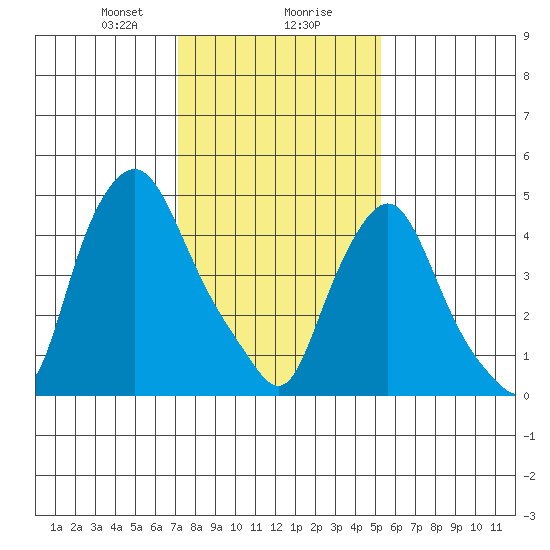 Back Creek entrance tide chart for Wednesday, January 28, 2026
