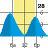 Back Creek entrance tide chart for Wednesday, January 28, 2026