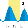 Back Creek entrance tide chart for Friday, January 2, 2026