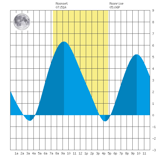 Back Creek entrance tide chart for Saturday, January 3, 2026