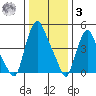 Back Creek entrance tide chart for Saturday, January 3, 2026