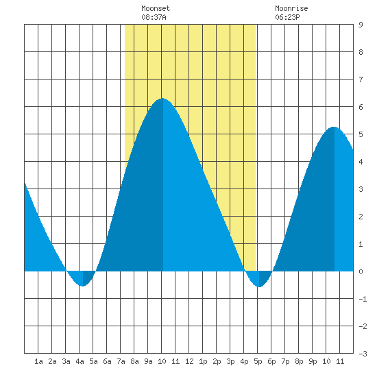 Back Creek entrance tide chart for Sunday, January 4, 2026