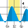 Back Creek entrance tide chart for Sunday, January 4, 2026