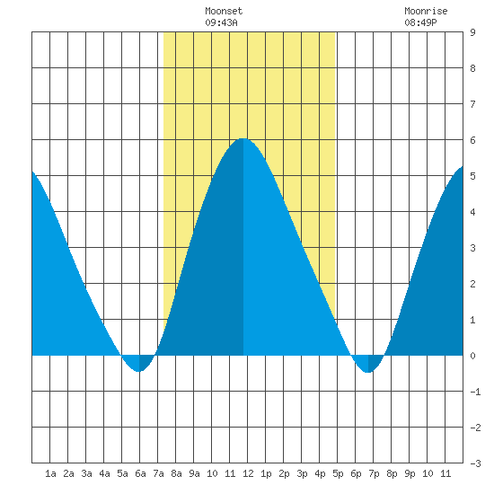 Back Creek entrance tide chart for Tuesday, January 6, 2026