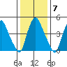 Back Creek entrance tide chart for Wednesday, January 7, 2026
