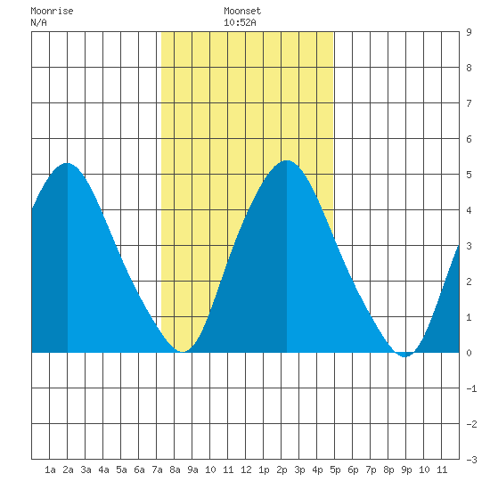 Back Creek entrance tide chart for Friday, January 9, 2026