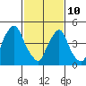 Back Creek entrance tide chart for Tuesday, February 10, 2026