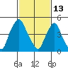 Back Creek entrance tide chart for Friday, February 13, 2026