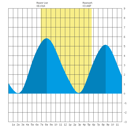 Back Creek entrance tide chart for Sunday, February 15, 2026