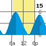 Back Creek entrance tide chart for Sunday, February 15, 2026