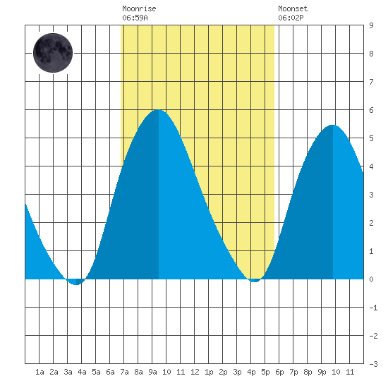 Back Creek entrance tide chart for Tuesday, February 17, 2026