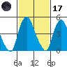 Back Creek entrance tide chart for Tuesday, February 17, 2026