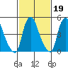 Back Creek entrance tide chart for Thursday, February 19, 2026