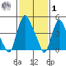 Back Creek entrance tide chart for Sunday, February 1, 2026