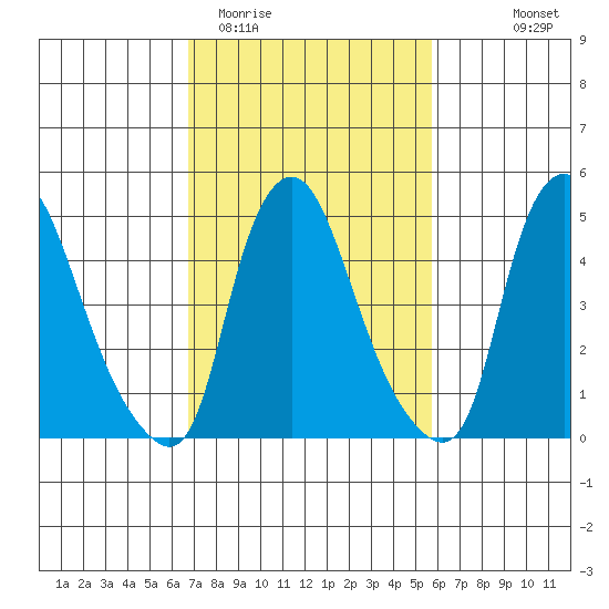 Back Creek entrance tide chart for Friday, February 20, 2026