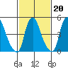 Back Creek entrance tide chart for Friday, February 20, 2026