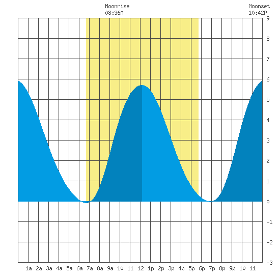 Back Creek entrance tide chart for Saturday, February 21, 2026
