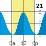 Back Creek entrance tide chart for Saturday, February 21, 2026