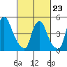Back Creek entrance tide chart for Monday, February 23, 2026