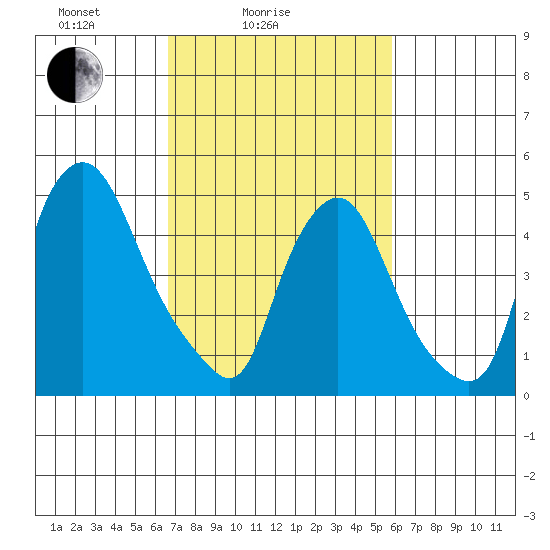 Back Creek entrance tide chart for Tuesday, February 24, 2026