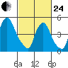 Back Creek entrance tide chart for Tuesday, February 24, 2026