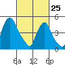 Back Creek entrance tide chart for Wednesday, February 25, 2026