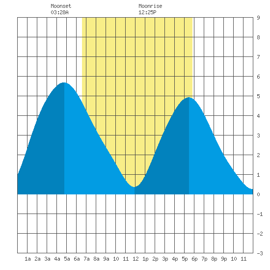 Back Creek entrance tide chart for Thursday, February 26, 2026