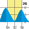 Back Creek entrance tide chart for Thursday, February 26, 2026
