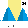 Back Creek entrance tide chart for Saturday, February 28, 2026