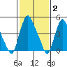 Back Creek entrance tide chart for Monday, February 2, 2026