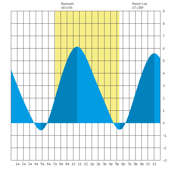 Back Creek entrance tide chart for Tuesday, February 3, 2026
