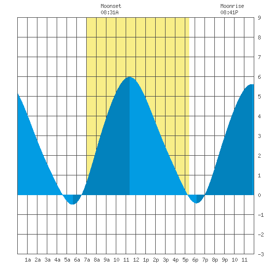 Back Creek entrance tide chart for Wednesday, February 4, 2026