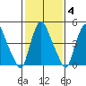 Back Creek entrance tide chart for Wednesday, February 4, 2026