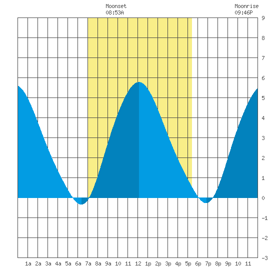 Back Creek entrance tide chart for Thursday, February 5, 2026