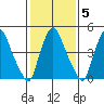 Back Creek entrance tide chart for Thursday, February 5, 2026