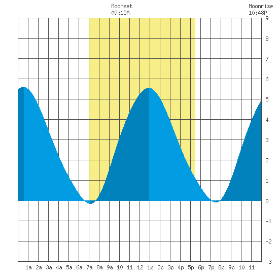 Back Creek entrance tide chart for Friday, February 6, 2026