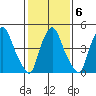 Back Creek entrance tide chart for Friday, February 6, 2026