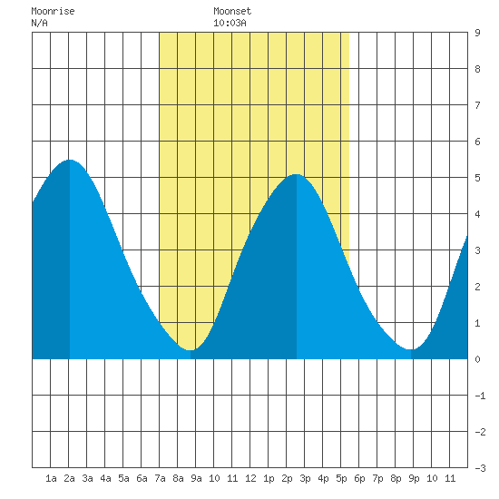 Back Creek entrance tide chart for Sunday, February 8, 2026