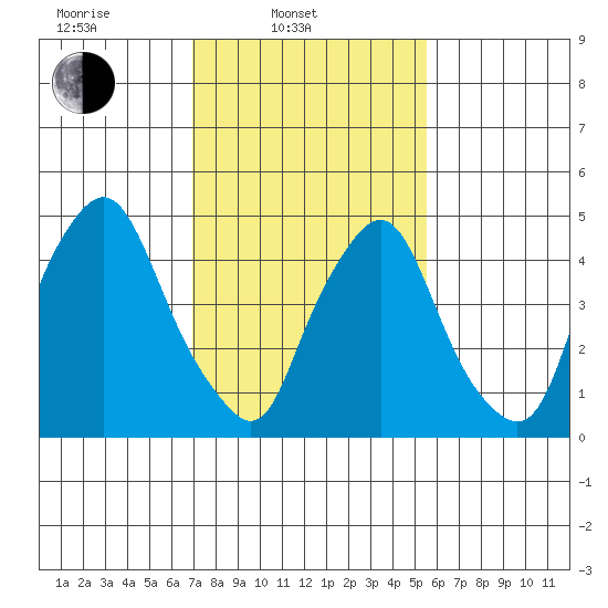 Back Creek entrance tide chart for Monday, February 9, 2026