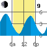 Back Creek entrance tide chart for Monday, February 9, 2026