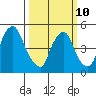 Back Creek entrance tide chart for Tuesday, March 10, 2026