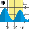 Back Creek entrance tide chart for Wednesday, March 11, 2026