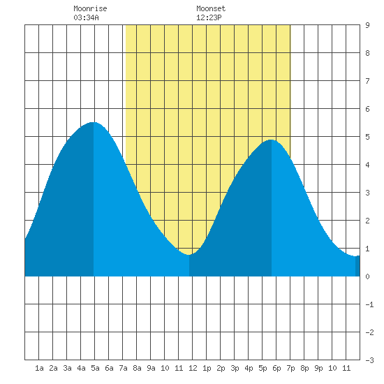 Back Creek entrance tide chart for Thursday, March 12, 2026