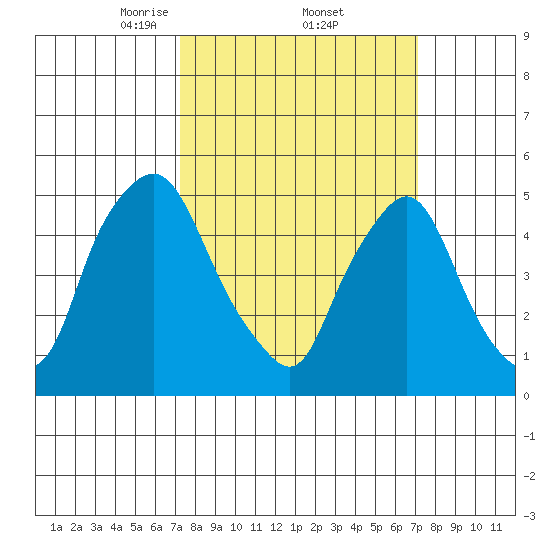 Back Creek entrance tide chart for Friday, March 13, 2026