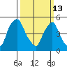 Back Creek entrance tide chart for Friday, March 13, 2026
