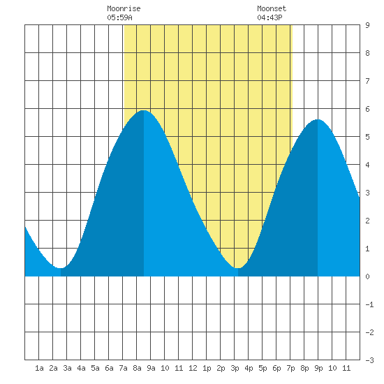 Back Creek entrance tide chart for Monday, March 16, 2026